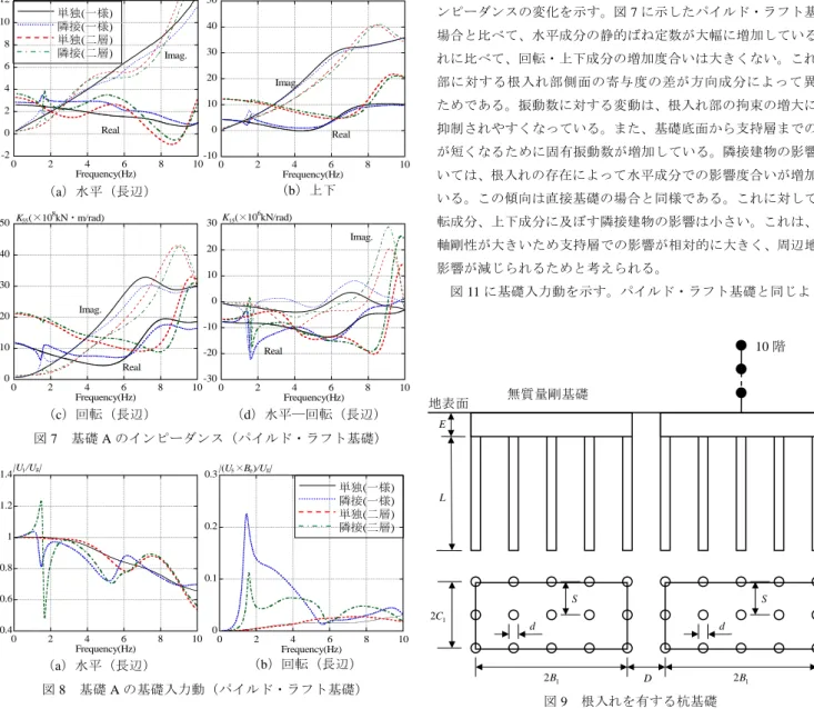 図 7  基礎 A のインピーダンス（パイルド・ラフト基礎） （c）回転（長辺） （d）水平―回転（長辺） 010203040500246810Frequency(Hz)RealImag.K    55(×108kN・m/rad)-30-20-10010203002468 10Frequency(Hz)RealImag.K    15(×106kN/rad)（a）水平（長辺） （b）上下 単独(一様) 隣接(一様) 単独(二層) 隣接(二層) -20246810120246810Frequency(Hz)R