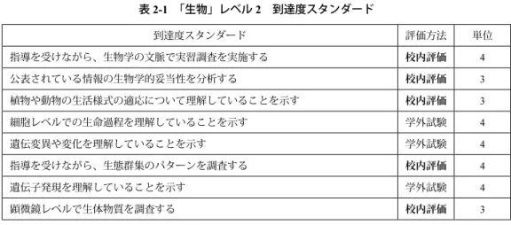 表 2-1　「生物」レベル 2　到達度スタンダード 到達度スタンダード 評価方法 単位 指導を受けながら、生物学の文脈で実習調査を実施する 校内評価 4 公表されている情報の生物学的妥当性を分析する 校内評価 3 植物や動物の生活様式の適応について理解していることを示す 校内評価 3 細胞レベルでの生命過程を理解していることを示す 学外試験 4 遺伝変異や変化を理解していることを示す 学外試験 4 指導を受けながら、生態群集のパターンを調査する 校内評価 4 遺伝子発現を理解していることを示す 学外試験 4