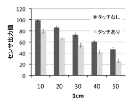 図 13.    1cm 四方の端子に対するセンサ出力値  図 14.    3cm 四方の端子に対するセンサ出力値  図 15.    5cm 四方の端子に対するセンサ出力値  図 14,15 を見ると，標準偏差を考慮しても，タッチありとなしで十分な差が見られる．よって，3cm四方と5cm四方の端子では，タッチの有無を区別するにはリード線の長さに関係なく閾値を単純に決めておくだけでよいと言える．一方，図13を見ると，タッチの有無は一定の差が見られるだけで，リード線の長さによって出力値のレベルに変化があると