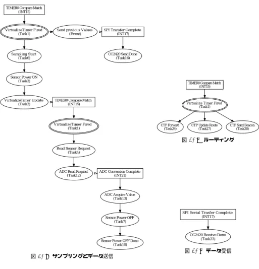 図 7-(a) サンプリングとデータ送信