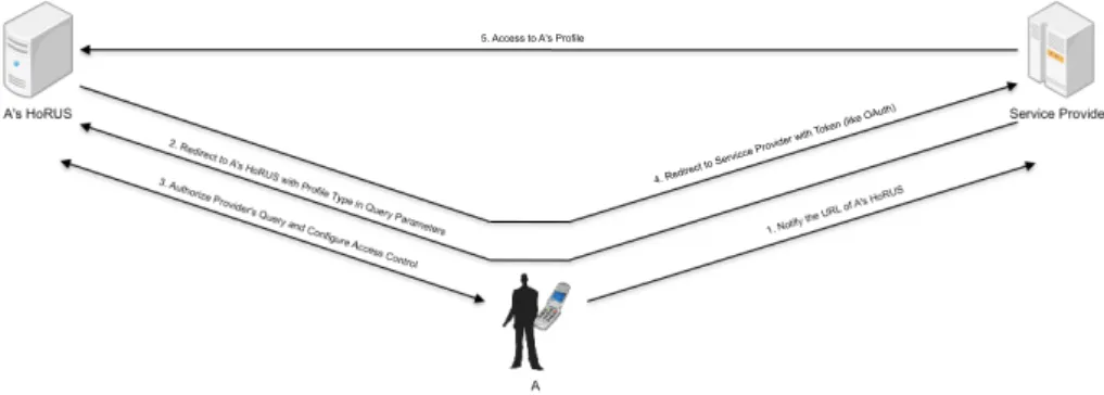 図 7 プロファイル情報開示までの流れ 情報を取得する． この流れを実現するためには， HoRUS 上に格納するプロファイル情報の保持するセマン ティクスとサービス提供者から指定されたクエリパラメタとのマッチングが必要であり，オ ントロジなどの導入も検討している．また，あらゆるサービス提供者に対して開示条件をコ ントロールするのは大変であり，開示条件の再利用やユーザ間での共有など，コントロール コストを下げるメカニズムも重要となるであろう．さらには， OAuth のモデルでは，サー ビス提供者と HoRUS