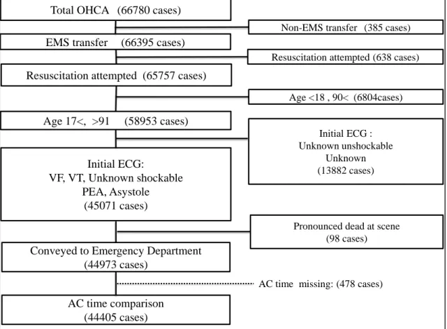 Figure 1. Patient flow in extracting data for EMS arrival to CPR start time (AC time) comparison