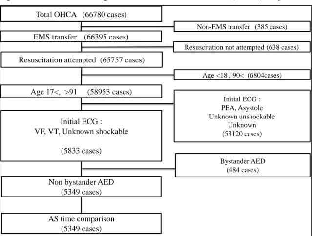 Figure 2. Patient flow in extracting data for EMS arrival to first shock time (AS time) comparison