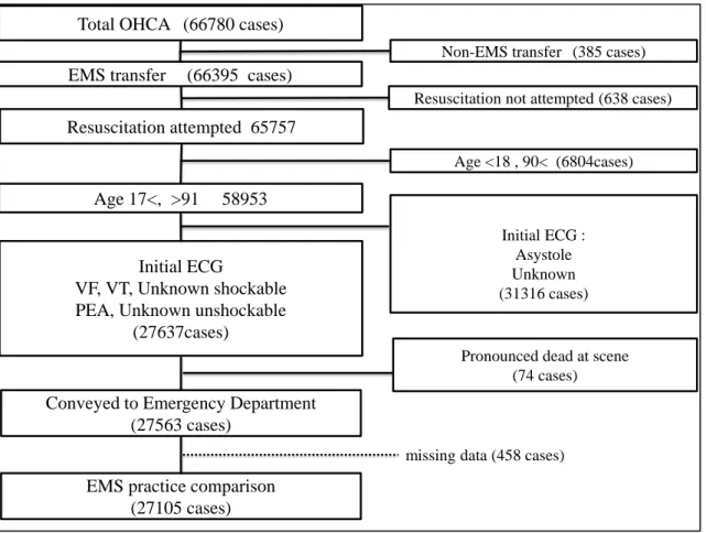 Figure 3. Patient flow in extracting data for EMS practice comparison. 