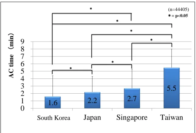 Figure 4. Comparison of EMS arrival to CPR start time (AC time) in fire-bases EMS countries