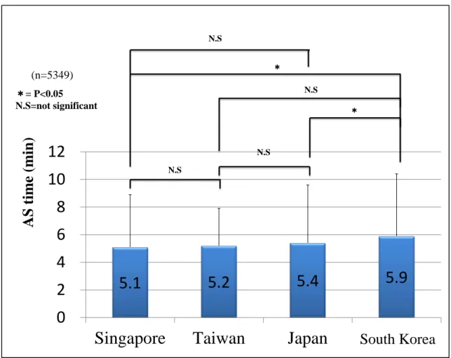 Figure 5. Comparison of EMS arrival to first shock time (AS time) in fire-based EMS countries