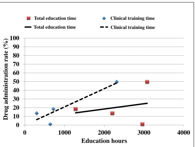 Figure 6. Correlation between EMS education time and drug administration rate. 