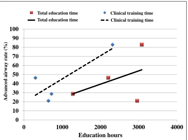 Figure 7. Correlation between EMS education time and advanced airway rate 