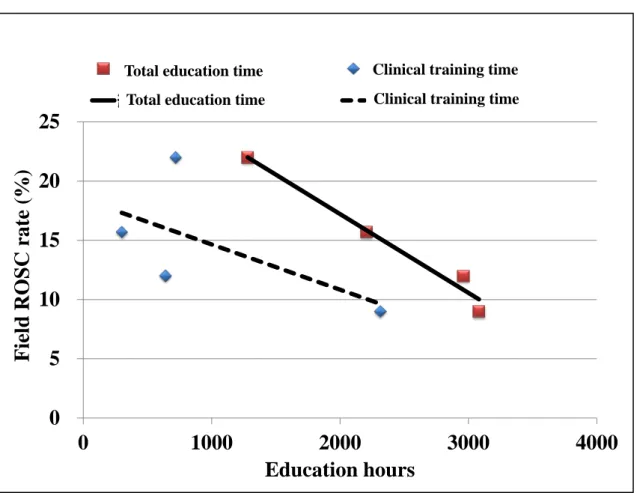 Figure 8. Comparison between EMS education time and Field ROSC rate. 