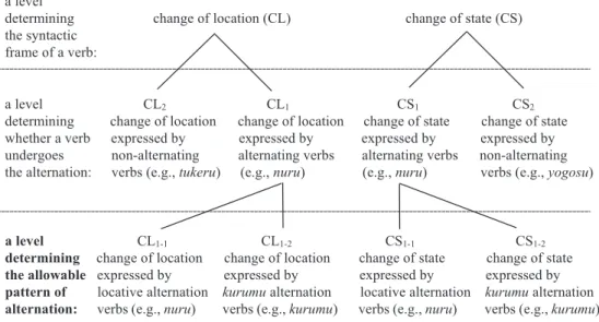 Figure 2. Semantic level relevant to alternation pattern choice (Kawano 2009:56, my translation) 