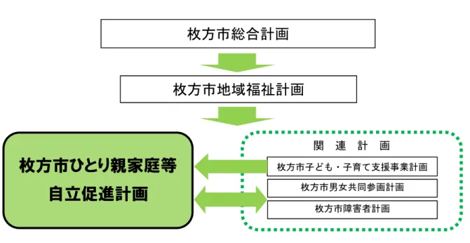 図表 各種計画との関連  ３．計画の期間  本計画の期間は、令和３年度から令和７年度までの５年間とします。  ４．計画の対象及び用語の説明  本計画の対象は、母子家庭、父子家庭、寡婦（かふ）とします。  また、この計画で使用している用語の説明は、次のとおりです。  母子家庭（母子世帯）…現に児童（２０歳未満）を扶養しており、配偶者のいない女子  とその児童からなる家庭  父子家庭（父子世帯）…現に児童（２０歳未満）を扶養しており、配偶者のいない男子  とその児童からなる家庭  寡    婦（か  ふ）…配偶