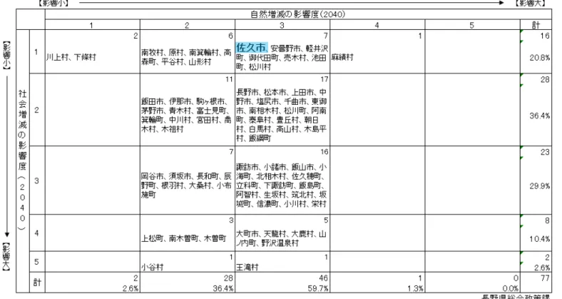 表   29 内 村 人口 自然増減 社会増減 影響度