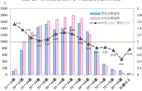 表   21 第 3 次産業 代別従業者数 女性比率 