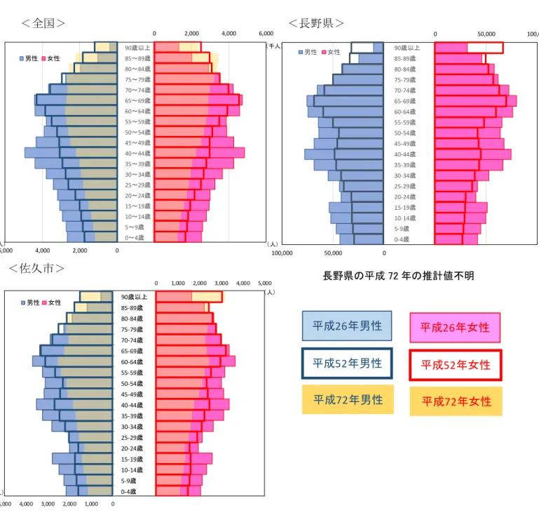 表   30 人口構造 変化 推計 0 2,000 4,000 6,000 02,0004,0006,000 0 ～ 4 歳5～9歳10～14 歳15～19歳20～24歳25～29歳30～34歳35～39歳40～44歳45～49歳50～54歳55～59歳60～64歳65～69歳70～74歳75～79歳80～84歳85～89歳90歳以男性女性 千人千人 0 50,000 100,000 050,000100,000 0-4歳5-9歳10-14 歳15-19歳20-24歳25-29歳30-34歳35-39歳40