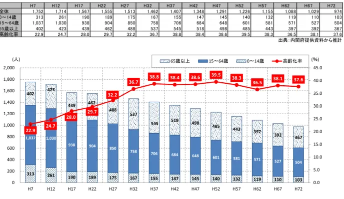 表   57 齢 別人口  南御牧 表   58 南御牧 齢 別人口 H7H2H7H2 2H2 7H2H7H2H7 H 2 H 7 H6 2 H6 7 H7 2全体,72,7,6 7,,,6 2,7,,2,2 2 6,,,2 7～歳2 676 772～6歳,7,77666672 76歳以226 2772 6 7高齢化率2 2 .2.72.2.72.26 .7...6..6..7 .6出典： 内閣府提供資料か推計313 261 190 189 175 167 155 147 145 140 132 119 1