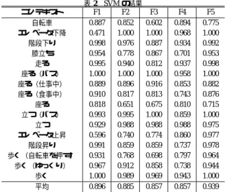 表 1 Cluster precision の結果 コンテキスト F1 F2 F3 F4 F5 自転車 0.941 0.961 0.906 0.891 0.943 エレベータ下降 0.507 0.474 0.449 0.341 0.508 階段下り 0.929 0.954 0.742 0.387 0.976 膝立ち 0.974 0.990 0.973 0.985 0.972 走る 0.995 0.996 0.979 0.948 0.997 座る（バス） 1.000 0.808 0.998 0.956 0.9