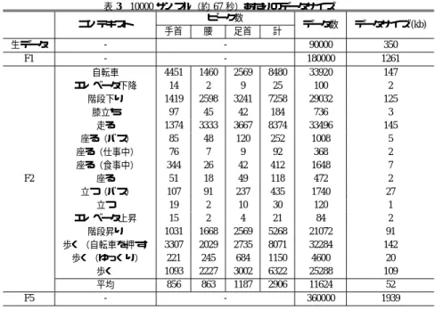 図 4 加速度波形とピーク：歩く (上)，座る (下) 特徴量である F1 および F5 は 1261kb および 1939kb となった．ここで，生データと F1 を 比較するとデータ数では 2 倍であるが，データサイズがそれに従わない理由は，生データは 整数値であるが， F1 の特徴量である平均および分散は少数でありデータサイズが増えるた めである． 結果より，提案手法であるピーク特徴量は「自転車」が最大のデータサイズで 147kb ，平均 で 52kb であり，データサイズを従来手法と比較して約 96