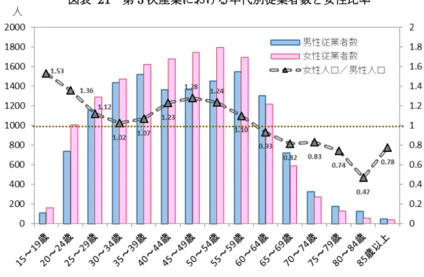 表   21  第 3 次産業 代別従業者数 女性比率