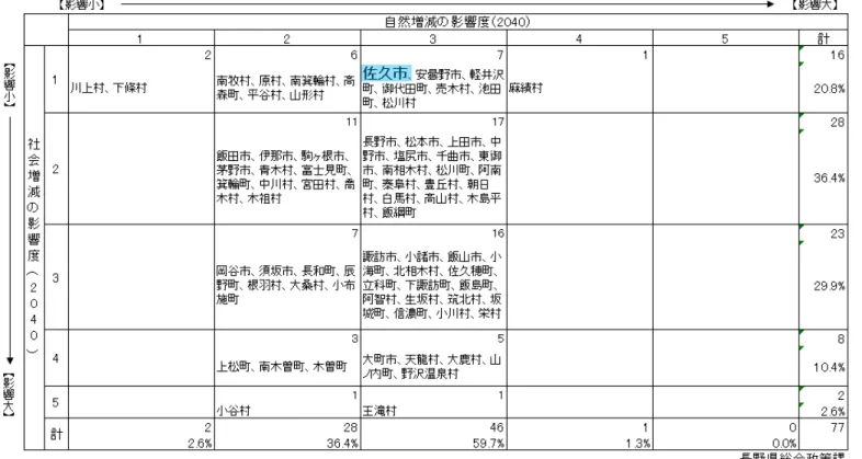 表   29  内 人口 自然増減 社会増減 影響度