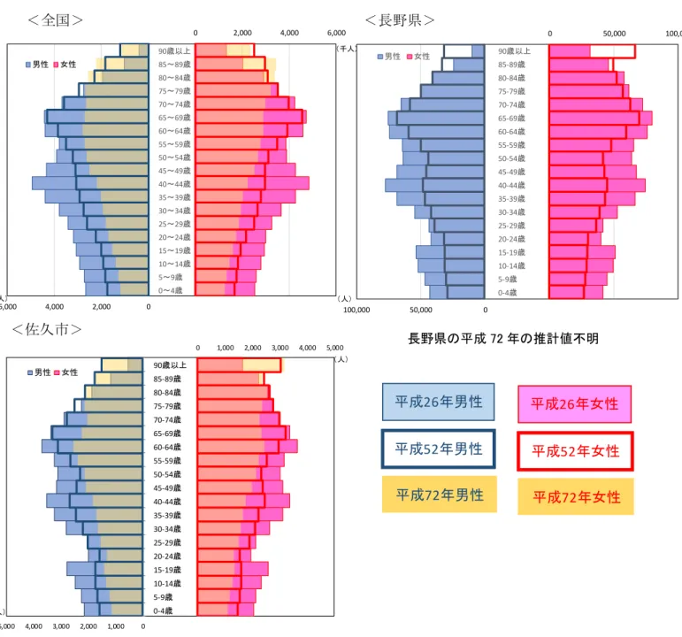表   30  人口構造 変化 推計 0 2,000 4,000 6,000 02,0004,0006,000 0 ～ 4 歳5～9歳10～14 歳15～19歳20～24歳25～29歳30～34歳35～39歳40～44歳45～49歳50～54歳55～59歳60～64歳65～69歳70～74歳75～79歳80～84歳85～89歳90歳以男性女性 千人千人 0 50,000 100,000 050,000100,000 0-4歳5-9歳10-14 歳15-19歳20-24歳25-29歳30-34歳35-39歳4