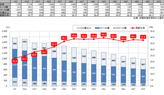 表   57  齢 別人口  南御牧 表   58  南御牧 齢 別人口 H7H12H17H22H27H32H37H42H47 H52 H57 H62 H67 H72全体1,7521,7141,5671,5551,5131,4621,4071,3481,2911,2261,1551,0881,029 974～歳313261190189175167155147145140132119110103～歳1,0371,030938904850758706684648601581571527504歳以40242343