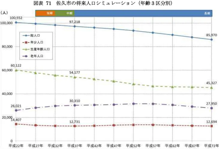 表   71  久 将来人口 ミュ ョン 齢 3 別