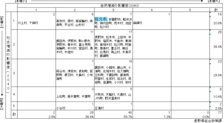表   29 内 人口 自然増減 社会増減 影響度