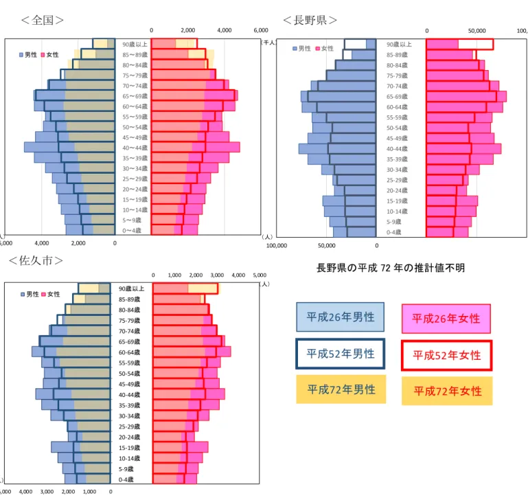 表   30 人口構造 変化 推計 0 2,000 4,000 6,000 02,0004,0006,000 0 ～ 4 歳5～9歳10～14 歳15～19歳20～24歳25～29歳30～34歳35～39歳40～44歳45～49歳50～54歳55～59歳60～64歳65～69歳70～74歳75～79歳80～84歳85～89歳90歳以男性女性 千人千人 0 50,000 100,000 050,000100,000 0-4歳5-9歳10-14 歳15-19歳20-24歳25-29歳30-34歳35-39歳40