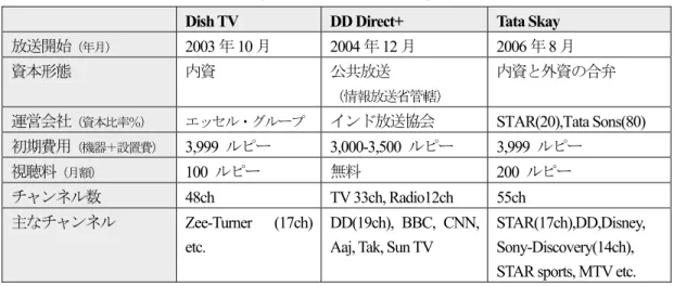 表 1 ： DTH 衛星放送３事業社の概要比較（データは放送開始当初）