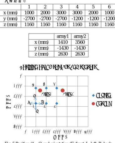 Fig. 5 Position (1 ~ 6) and orientation (F: front, L: left, B: back,  R: right) of the target sources and the microphone array sensors  (Array1, Array2) in the room
