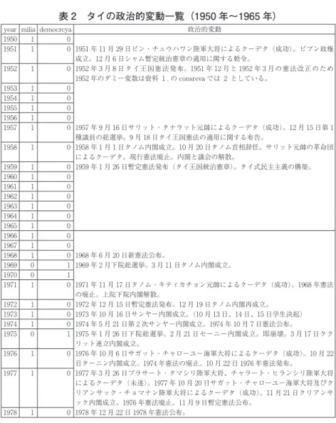 表 2 の左記の項目は milita が軍事政権、democra が民主政権を表している。