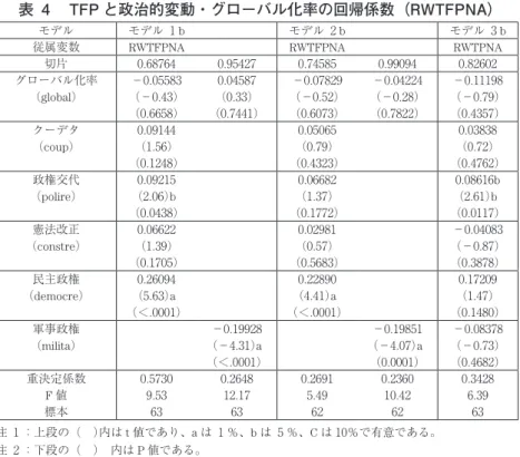 表 4 　TFP と政治的変動・グローバル化率の回帰係数（RWTFPNA）