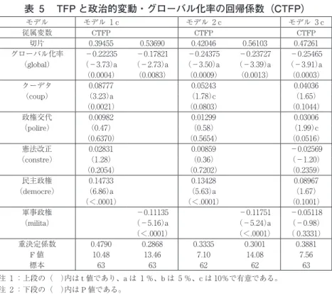 表 5 　TFP と政治的変動・グローバル化率の回帰係数（CTFP） モデル モデル 1 c モデル 2 c モデル 3 c 従属変数 CTFP CTFP CTFP 切片 0.39455 0.53690 0.42046 0.56103 0.47261 グローバル化率 （global） −0.22235（−3.73）a （0.0004） −0.17821（−2.73）a （0.0083） −0.24375（−3.50）a （0.0009） −0.23727（−3.39）a （0.0013） −0.25465（