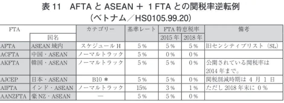 表 11　AFTA と ASEAN ＋ 1 FTA との関税率逆転例