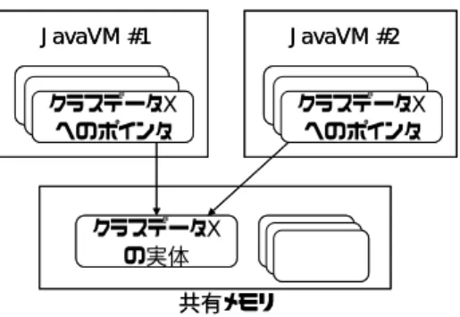 図  2 JavaVM の内部構造とデータ 機能である。指定されたすべてのクラスは、通常 の JavaVM がロードする処理と同じようにロー ドされたものとして存在する。ただし、多くの場 合、クラスの初期化は行われない。 ROMIZE 機能には、性能上の欠点が存在する。 Java 言語の特徴として、シンボル解決を Java プログラムのコンパイル・リンク時に行わず、実 行時に行う。例えば、 getstatic という Java バイ トコードは、指定するクラスの指定する静的フィ ールドの値を取得する。クラス