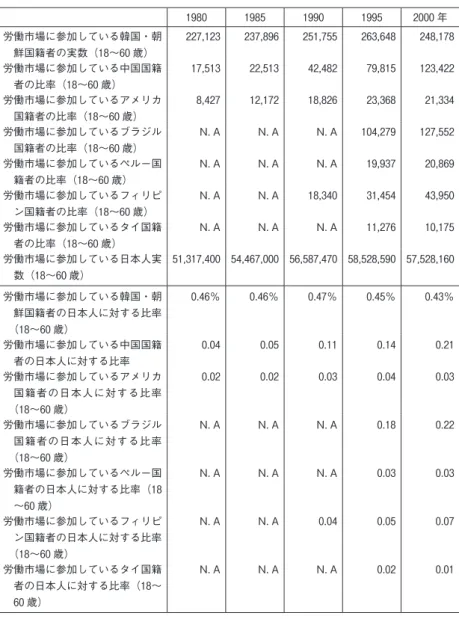 表 2　国籍別に見た労働市場に参加している外国人の推移 1980 1985 1990 1995 2000 年 労働市場に参加している韓国・朝 鮮国籍者の実数（18〜60 歳） 227,123 237,896 251,755 263,648 248,178 労働市場に参加している中国国籍 者の比率（18〜60 歳） 17,513 22,513 42,482 79,815 123,422 労働市場に参加しているアメリカ 国籍者の比率（18〜60 歳） 8,427 12,172 18,826 23,368 21,
