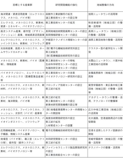 図表 5　テクノポリス開発計画の承認等の状況 道府県 テクノポリス地域の特徴 テーマ 目標とする産業群 研究開発機能の強化 地域整備の方向 地域名 （構成市町村） 面積 （万 ha） 母都市 （千人） 中核となる大学 北海道 函館 （1 市 3 町） 9.6 函館市 （320） 北海道大学 国際性がひらく北方圏型テクノポリス 海洋関連・資源活用産業（エレクトロニクス、メカトロ、バイオ等） 函館市工業試験所の拡充 道工業技術センターの設立等 旭岡ニュータウンの活用等 秋　田 秋田 （1 市 2 町） 9.1 