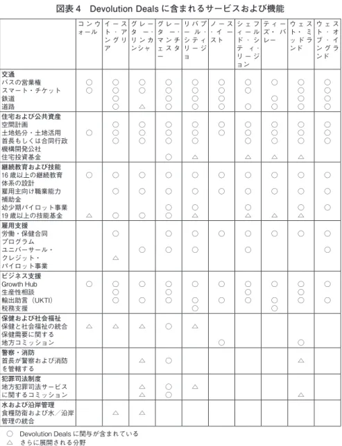 図表 4　Devolution Deals に含まれるサービスおよび機能 コ ン ウ ォール イ ー スト ･ ア ン グ リ ア グ レ ータ ー ･リ ン カンシャ グ レ ータ ー ･マ ン チェ ス タ ー リ バ プー ル ･シ テ ィリ ー ジョ ノ ー ス･ イ ースト シ ェ フィ ー ルド ･ シテ ィ ･リ ー ジ ョン テ ィ ーズ・ バレー ウ ェ スト・ ミッ ド ランド ウ ェ スト ･ オブ ･ イン グ ランド 交通 バスの営業権 スマート・チケット 鉄道 道路 ○○ ○○○