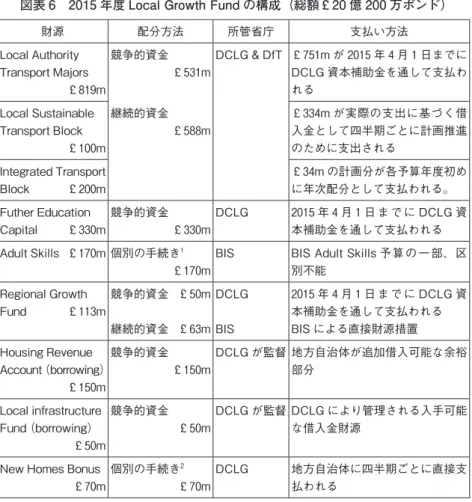図表 6　2015 年度 Local Growth Fund の構成（総額￡20 億 200 万ポンド）