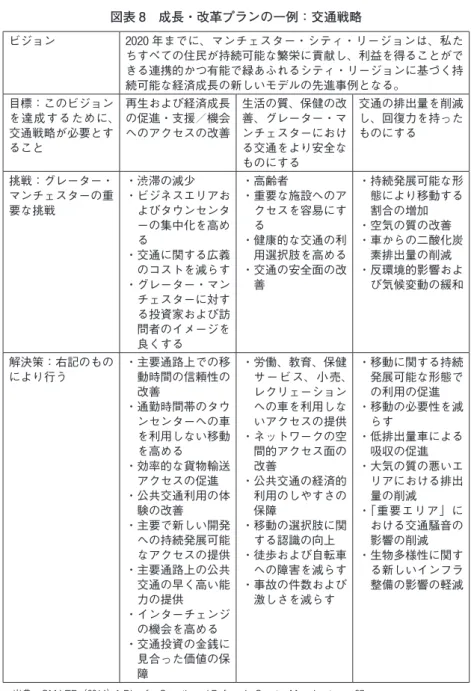 図表 8　成長・改革プランの一例：交通戦略 ビジョン 2020 年までに、マンチェスター・シティ・リージョンは、私た ちすべての住民が持続可能な繁栄に貢献し、利益を得ることがで きる連携的かつ有能で緑あふれるシティ・リージョンに基づく持 続可能な経済成長の新しいモデルの先進事例となる。 目標：このビジョン を達成するために、 交通戦略が必要とす ること 再生および経済成長の促進・支援／機会へのアクセスの改善 生活の質、保健の改善、グレーター・マンチェスターにおける交通をより安全な ものにする 交通の排出量を