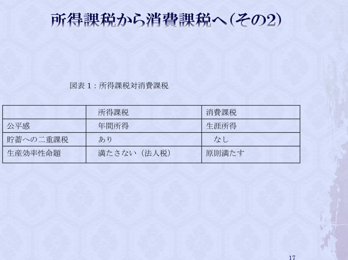 図表 1：所得課税対消費課税 
