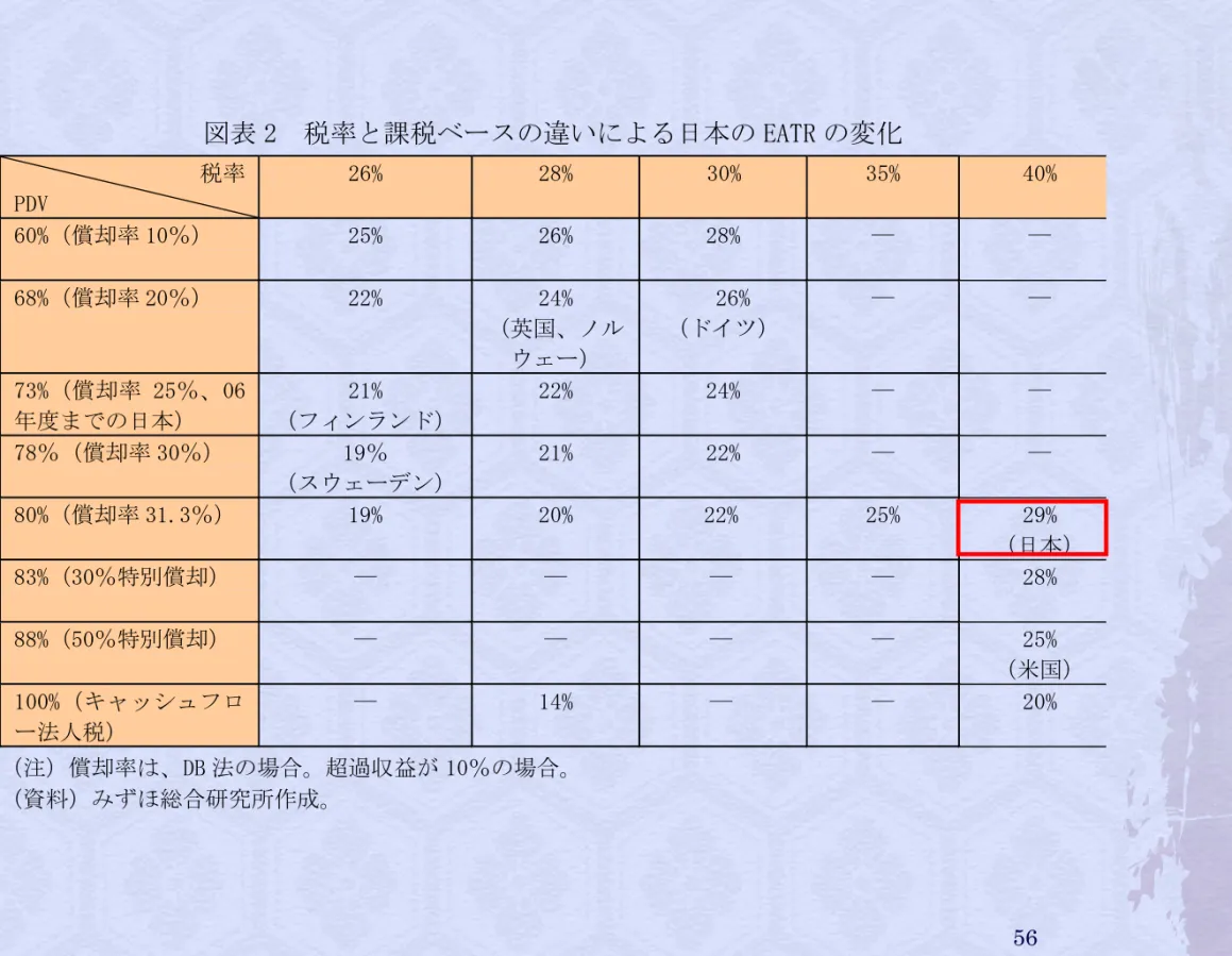 図表 2  税率と課税ベースの違いによる日本の EATR の変化  税率  PDV  26%  28%  30%  35%  40%  60%（償却率 10％）  25%  26%  28%  ―  ―  68%（償却率 20％）  22%  24%  （英国、ノル ウェー）  26%  （ドイツ）  ―  ―  73%（償却率 25％、06 年度までの日本）  21%  （フィンランド） 22%  24%  ―  ―  78％（償却率 30％）  19％  （スウェーデン） 21%  22%  ―  ― 