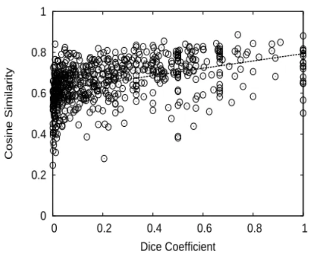 Table 1. Pearson’s correlation coefficients sug- sug-gest that the cosine similarity is moderately 