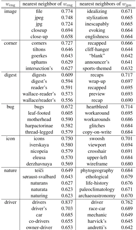 Table 3: English words that are nearest w eng and w jpn . w jpn is a Japanese loanword and w eng is the
