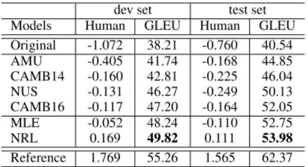 Table 5: M2 (F 0.5 ) scores on the test set.