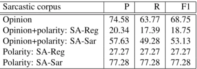 Table 1: Experiments on Sarcastic Corpus