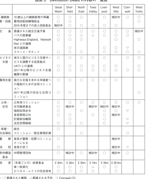 図表 3　Devolution Deals の内容の一覧表 Great Mach Shef─field NorthEast Tees Valley Liver─pool WestMid Corn─wall West Yorks 継続教 育・技能 18 歳以上の継続教育の再編雇用技能訓練補助金 2018 年度までの成人技能基金 ○○ 検討中 ○○○ ○○ ○ ○○ 検討中○ ○ ○○ 交　　通 委譲された統合交通予算 バスの営業権 Highways England，Network  Rail との連携 地方道