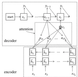 Figure 1: The encoder-decoder NMT with attention.