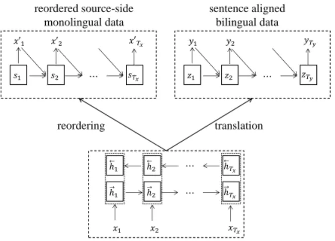 Figure 2: Multi-task learning framework to use source-side monolingual data in NMT, which includes a translation model and a sentence reordering model.