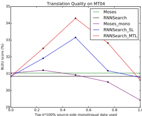 Figure 3: Effects of source-side monolingual data on MT04.